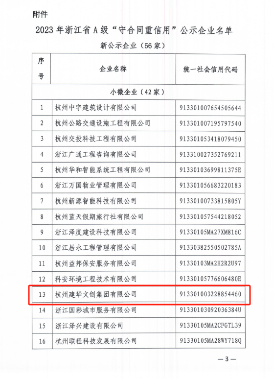 建華文創(chuàng)集團(tuán)榮獲浙江省A級(jí)“守合同重信用”