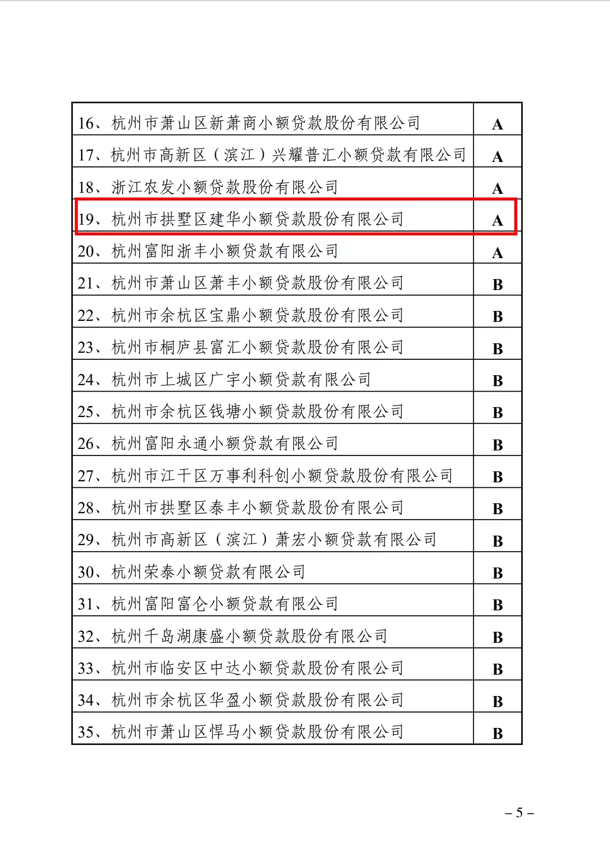 建華小貸獲評為浙江省2021年度A級優秀小貸公司